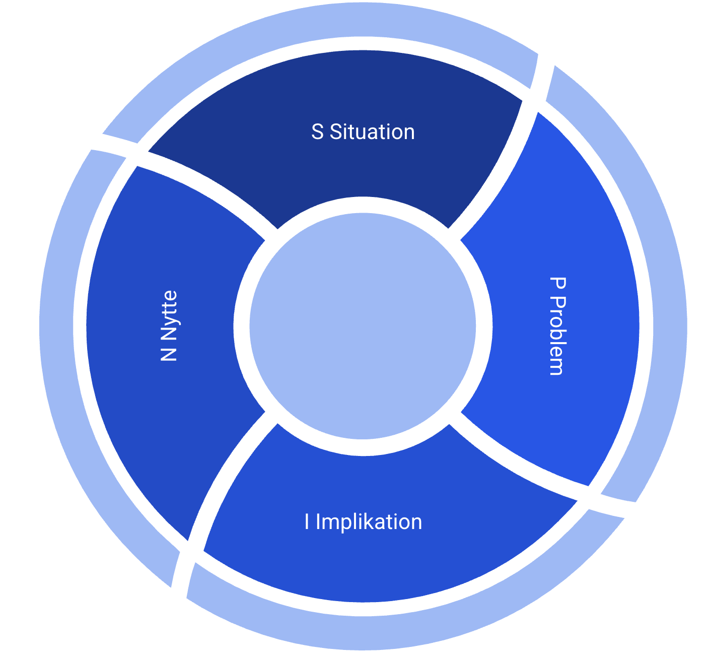 SPIN-teknikken